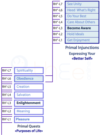 Derivation of the Primal Injunction to "Become Aware" (L"4)  from the Enlightenment Primal Quest (L'4)